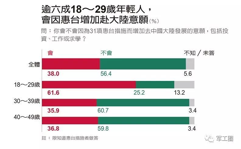 最新臺灣民調令民進黨當局傻眼