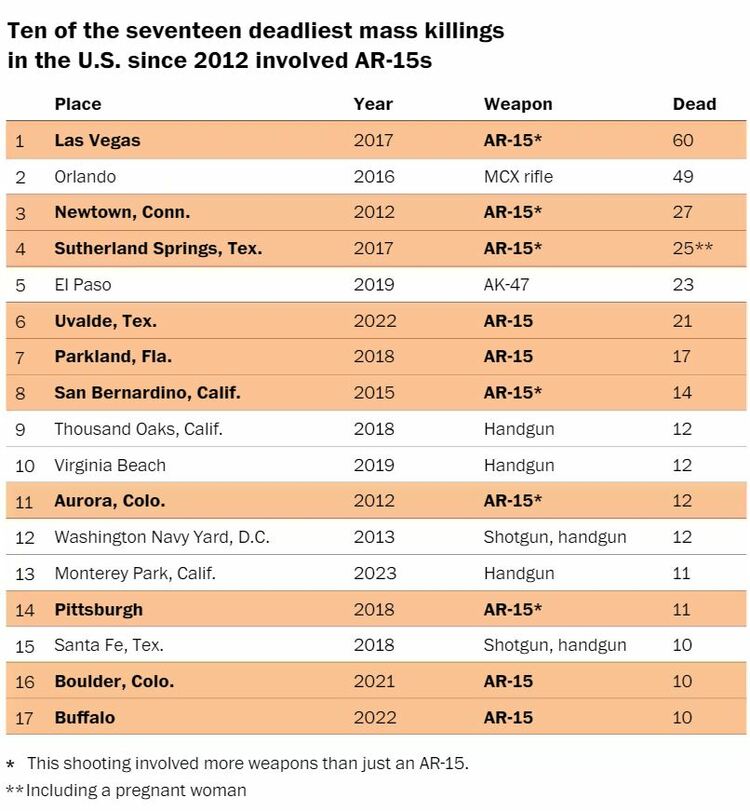 AR-15：见证美国枪支暴力走向失控