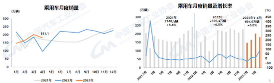 中汽协：4月汽车产销较3月下降 消费缓慢恢复中_fororder_image003