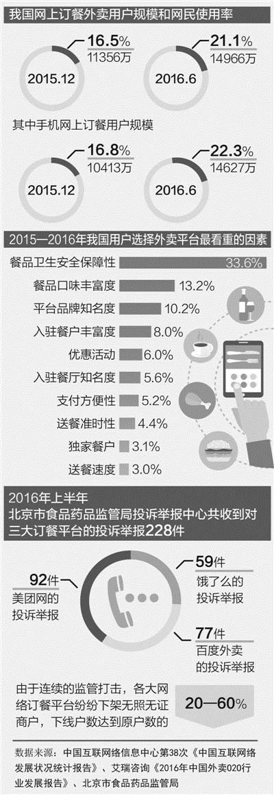 媒體：約1.5億人在線訂餐 監管手段力不從心