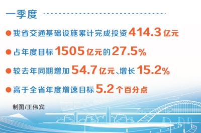 一季度河南省交通基础设施投资414.3亿元