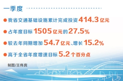 一季度河南省交通基礎設施投資414.3億元