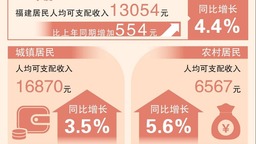 一季度福建居民人均可支配收入同比增长4.4%
