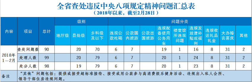 【聚焦吉林（标题）】【移动版（列表）】1至2月吉林查处违反中央八项规定问题90起