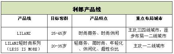 打破商务与休闲界限 利郎“轻时尚”抢占年轻消费者市场