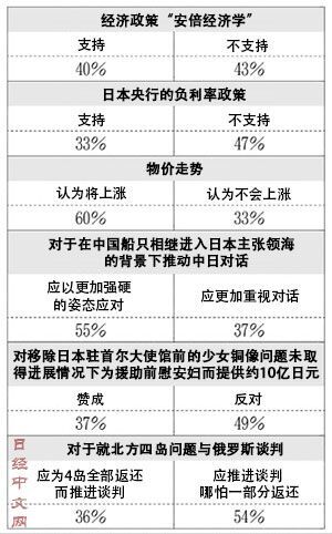 日媒：55%日民众认为应对华更强硬 内阁支持率达62%