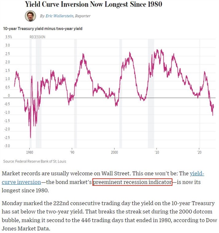 衰退警报！美债收益率曲线倒挂创下43年来最长纪录