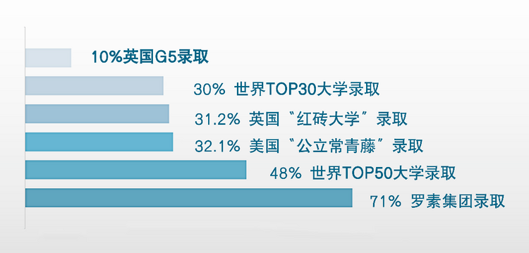 一手资料：新英才2023届学生升学数据