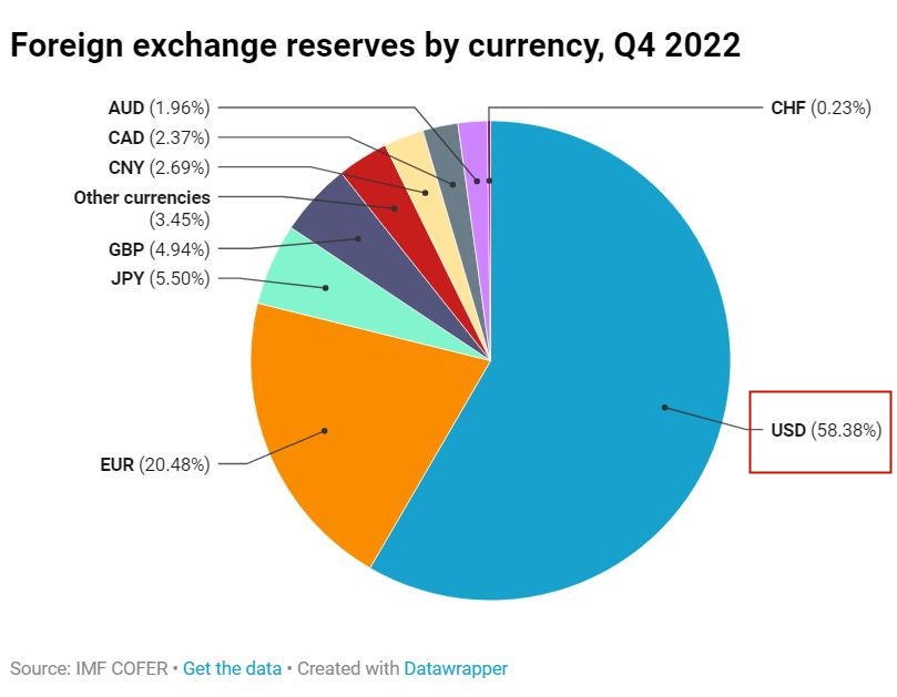美国之衰：美元加快走下“神坛”