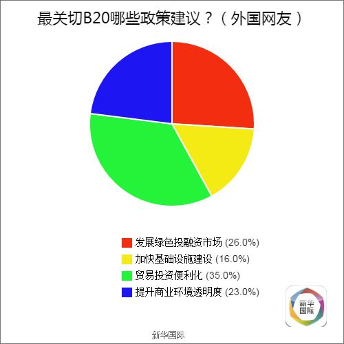 全球調查結果公佈 歪果仁原來是這樣看待G20的