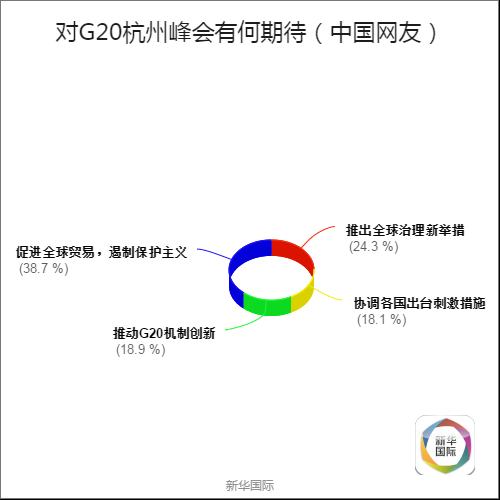 全球調查結果公佈 歪果仁原來是這樣看待G20的