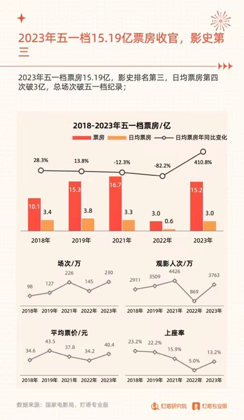 【娱乐】2023五一档票房15.19亿收官 上海7513.8万居城市票房榜首