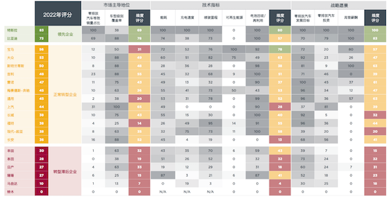 ICCT發佈2022全球汽車製造企業評級報告：比亞迪緊追特斯拉位列榜單第二名_fororder_image003