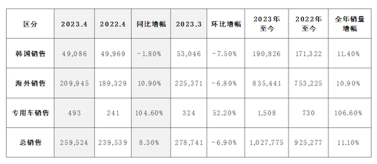 起亞公佈4月全球銷量為259,524輛 同比增長8.3%_fororder_image002