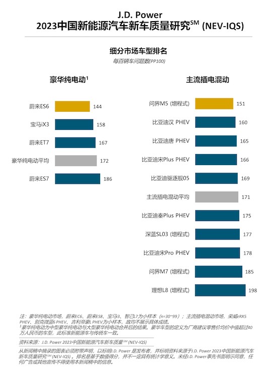 J.D. Power研究：新能源“新”車型品質表現不及延續車型 車企加速推新仍需關注品質_fororder_image003