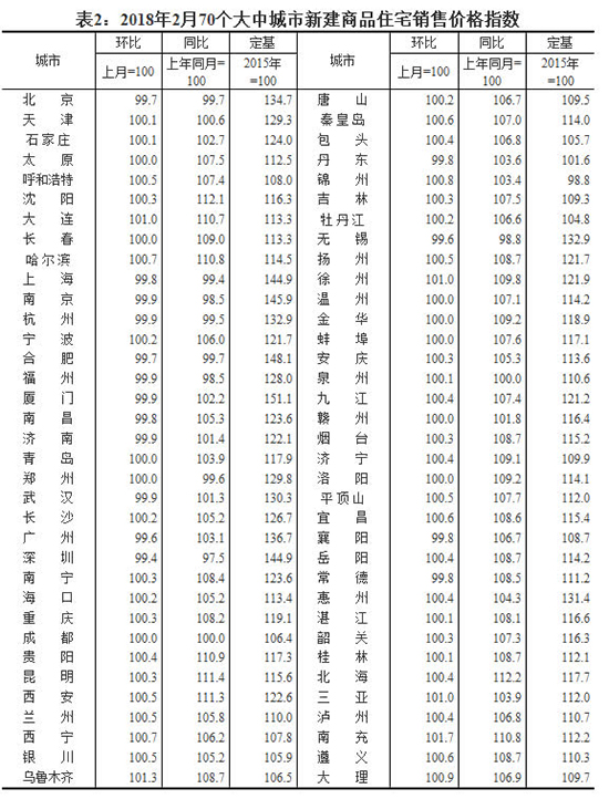 08【吉林】【原創】【CRI看吉林（標題）】【經濟貿易（標題）】【房産家居（標題）】【關東黑土（長春）】【移動版（列表）】 2018年2月 長春新建商品住宅價格環比持平