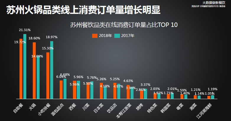 （供稿 社會廣角列表 三吳大地南京 移動版）美團大數據把脈蘇州餐飲 “90後”主導線上消費