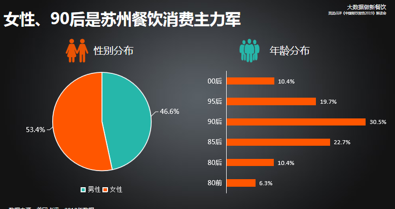 （供稿 社會廣角列表 三吳大地南京 移動版）美團大數據把脈蘇州餐飲 “90後”主導線上消費