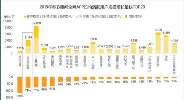 记录美好生活，抖音引领短视频内容消费新时代