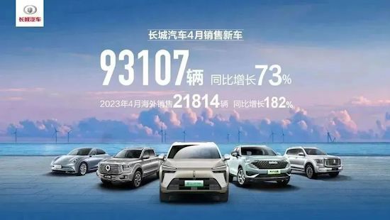 智慧新能源新品密集亮相 長城汽車4月銷售新車9.3萬輛_fororder_image001