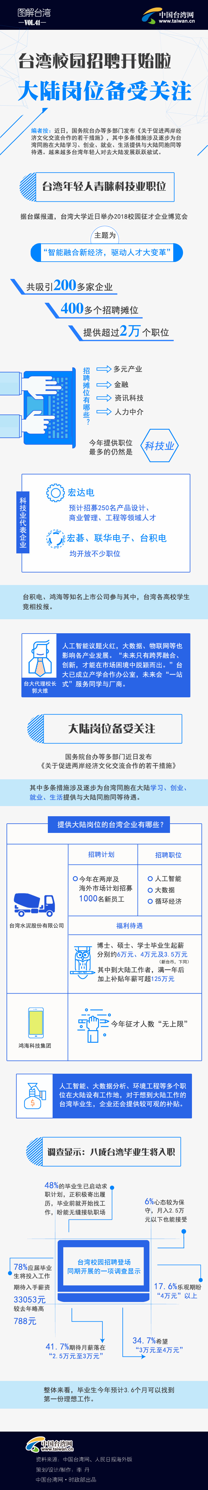 【圖解臺灣】臺灣校園招聘開始啦 大陸崗位備受關(guān)注