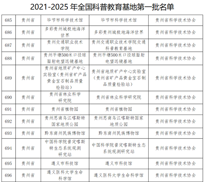 贵州23个基地入选全国科普教育基地第一批名单