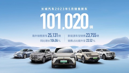 長城汽車5月銷售超10萬輛 新能源與海外銷量均創歷史新高_fororder_image001