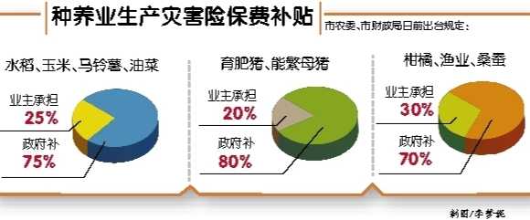 【要聞　摘要】重慶市33個區縣推行種養業生産災害險