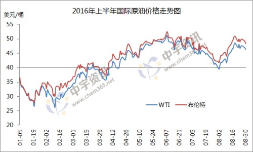 油价调价窗口今日开启 或“二连涨”创今年最大涨幅