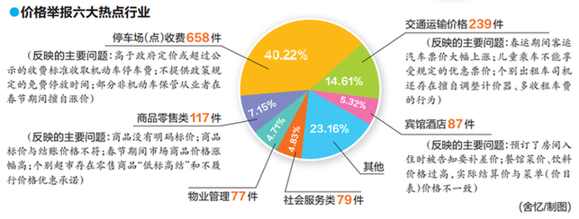 【热门文章】2月份广西12358价格监管平台受理举报1636件