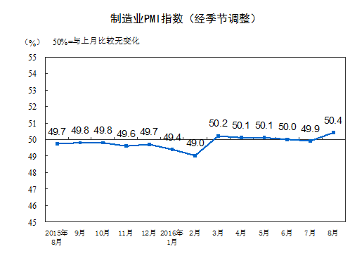 2016年8月中国制造业采购经理指数为50.4%