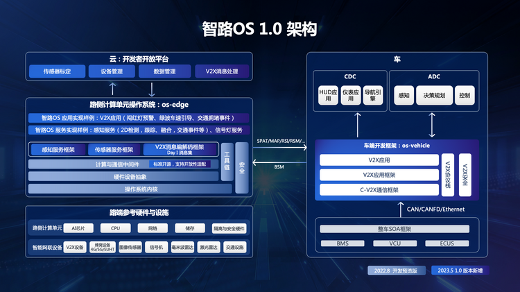 【汽車頻道 資訊】智慧網聯路側作業系統（智路OS）1.0正式發佈