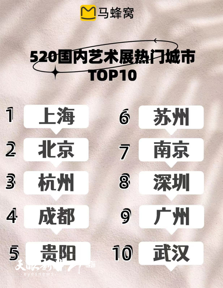 （中首）贵阳上榜“520”国内艺术展热门城市TOP10
