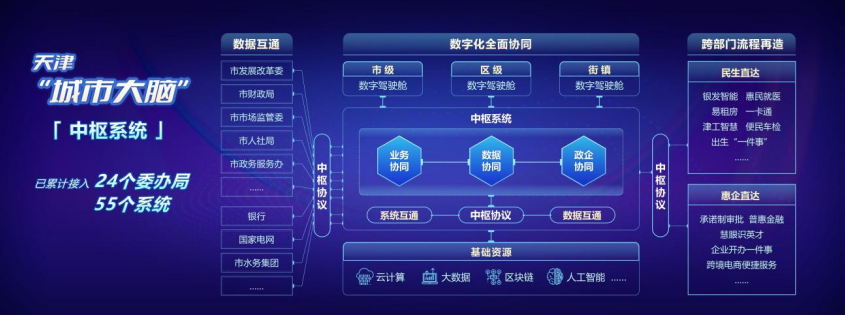 落实推动高质量发展“十项行动”拓展数字应用激活数字要素成果发布会在津举行_fororder_28