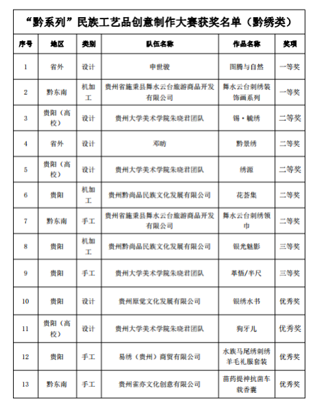 2023“黔系列”民族工艺品创意制作大赛颁奖仪式在贵阳举行