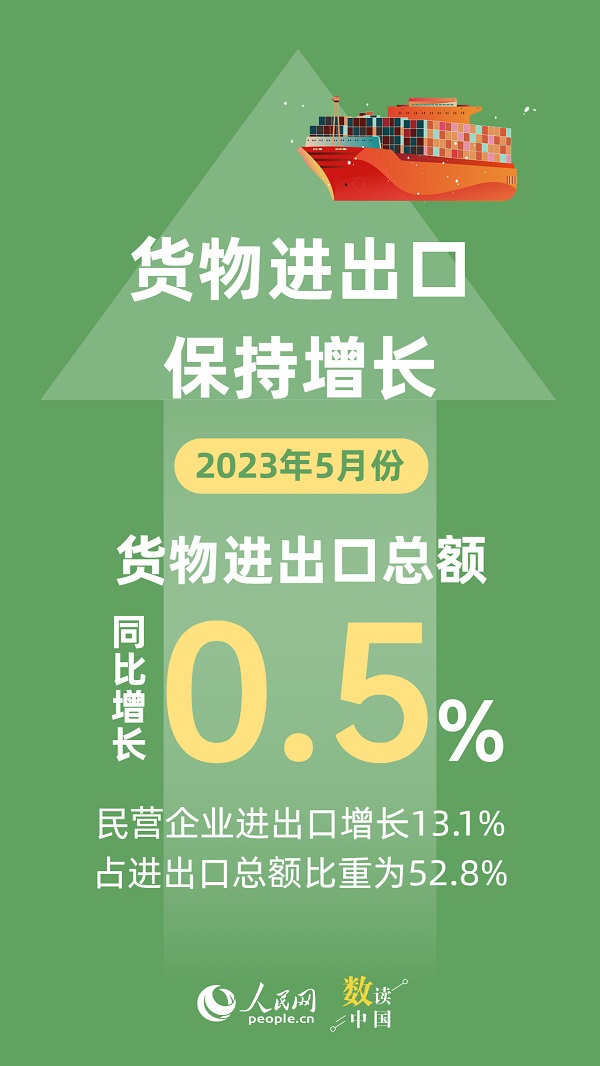 数读中国 | 5月份经济运行总体延续恢复态势