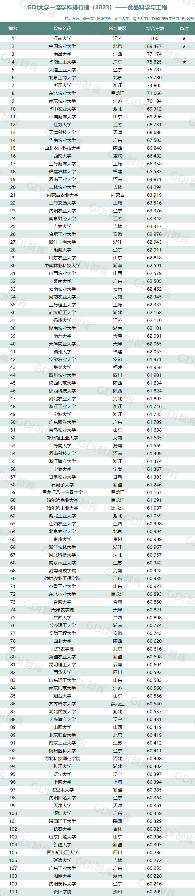 GDI大學一流學科排行榜（2023）發佈_fororder_32