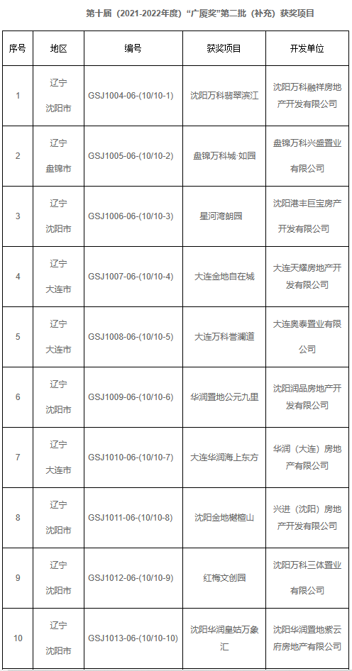 “廣廈獎”公佈：瀋陽紅梅文創園拿下“全國首個”