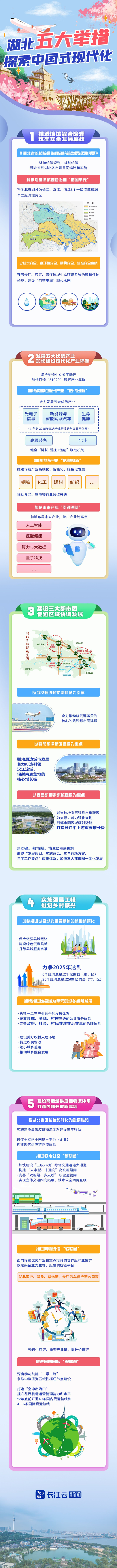 长图丨湖北五大举措 探索中国式现代化_fororder_02