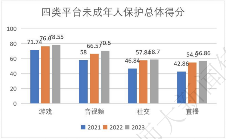 四类平台中游戏平台未成年人保护得分最高、直播平台最低
