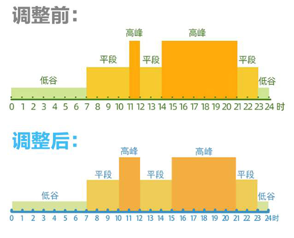 6月1日起 分时电价政策有调整_fororder_峰平谷时段调整前后对比