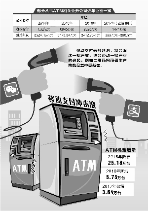 移动支付攻城略地：ATM机受挫 二维码扫码器笑了