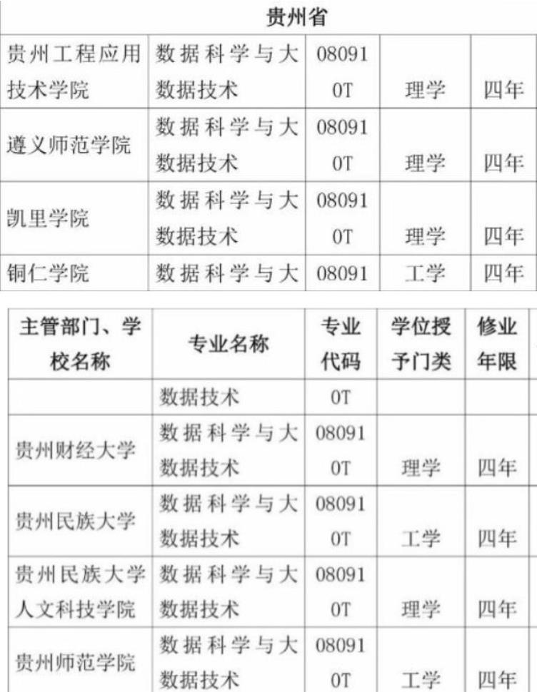 （要闻）教育部公布大数据专业获批高校 贵州再添八所