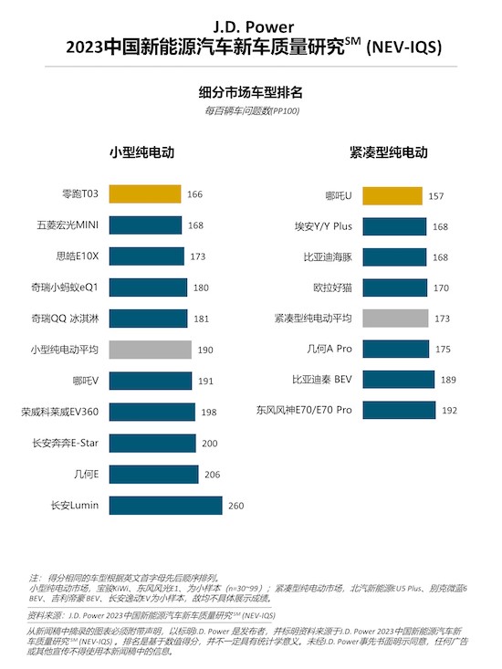 J.D. Power研究：新能源“新”車型品質表現不及延續車型 車企加速推新仍需關注品質_fororder_image001