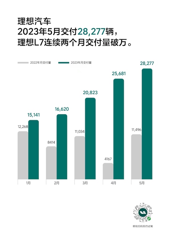 理想汽車2023年5月交付28,277輛 理想L7交付量持續破萬_fororder_image001