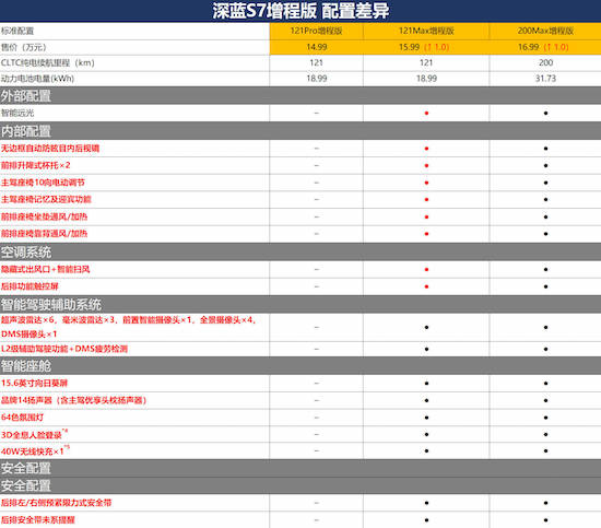 三款车型各相差一万元 深蓝S7哪款性价比最高？_fororder_image004