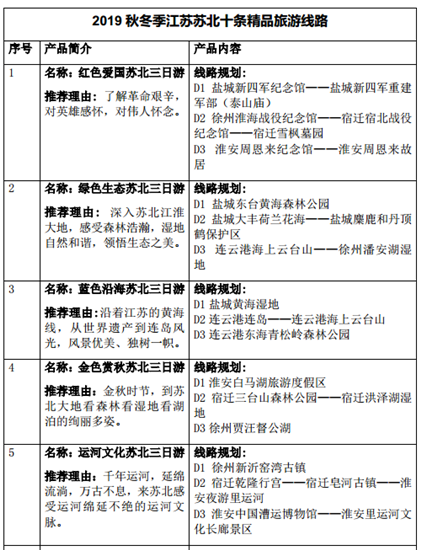 （供稿 旅遊列表 三吳大地南京 移動版）江蘇推出10條秋冬季蘇北五市精品旅遊線路