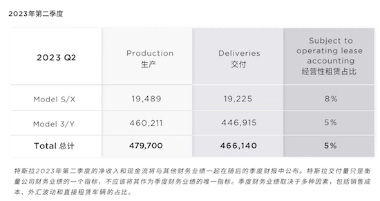 特斯拉第二季度全球交付46.6万辆 继续稳居全球纯电销冠_fororder_image001