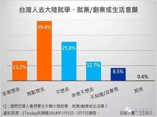 圖片默認標題_fororder_臺灣“東森新聞云”最新民調顯示，對大陸31項惠臺措施“非常認同”和“認同”的臺灣民眾已經(jīng)超過七成，而有52.6%的臺灣民眾表示，在獲知這些政策利多之后，“非常有意愿，以及有意愿”去大陸求學、就業(yè)、生活2