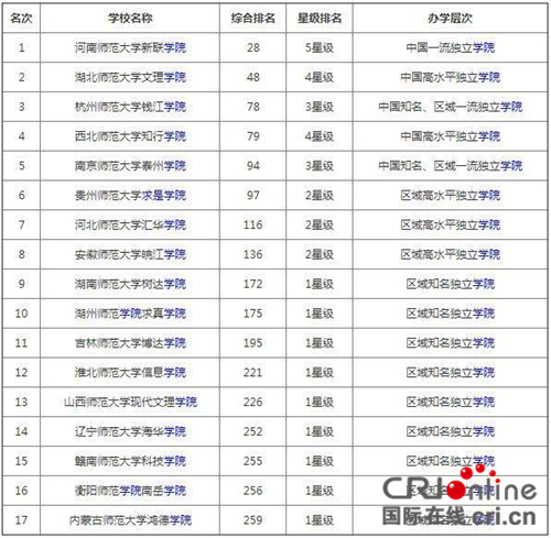 （社会）贵州师大求是学院连续三年入围中国师范类独立学院前十